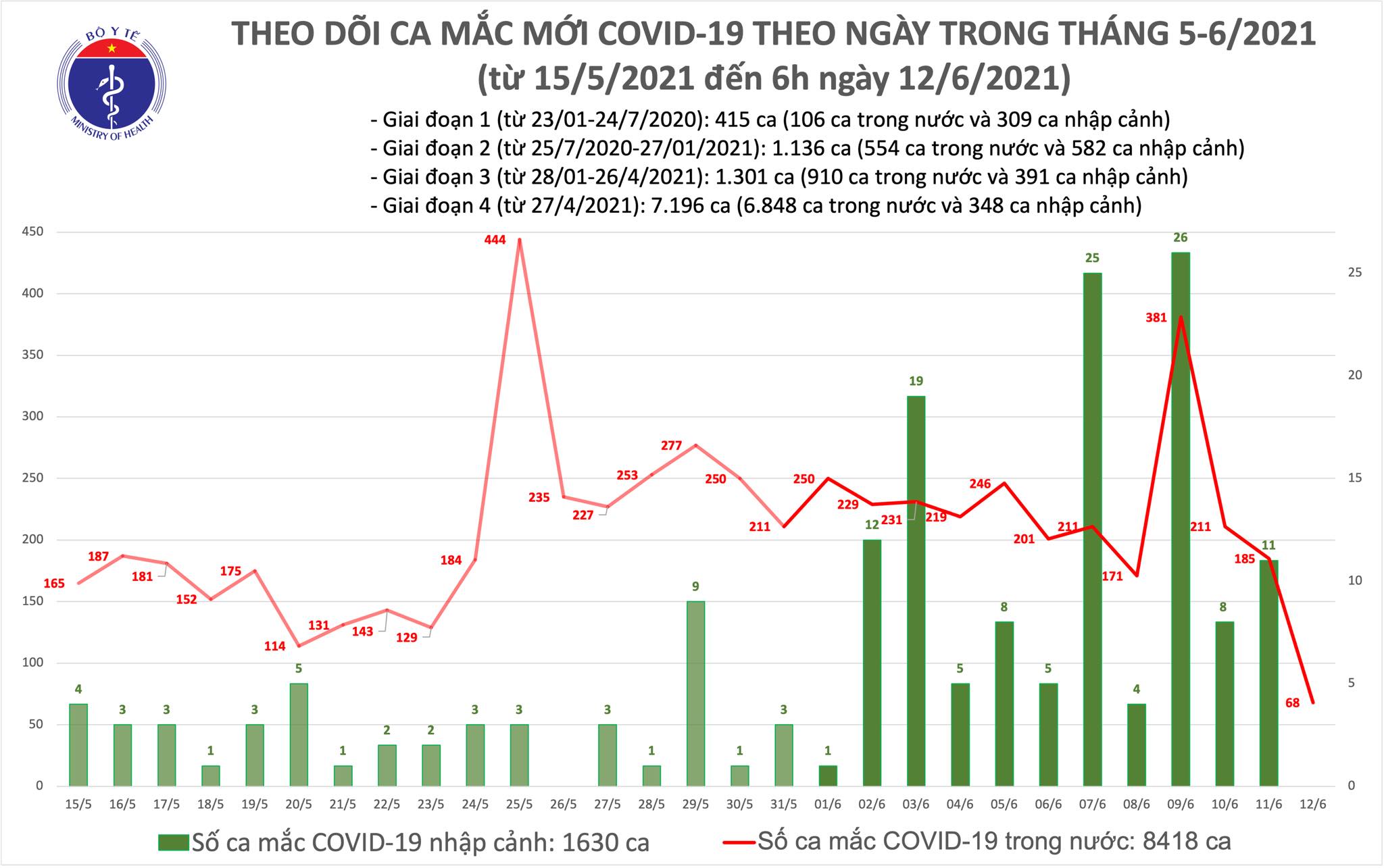 Số ca mắc mới sáng 12/6